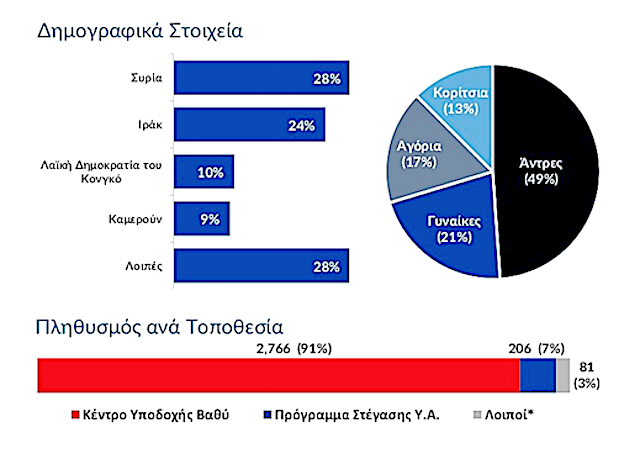 snapshot UNHCR samos statistic