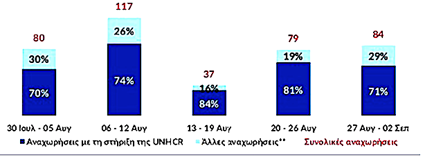 snapshot UNHCR samos statistic1