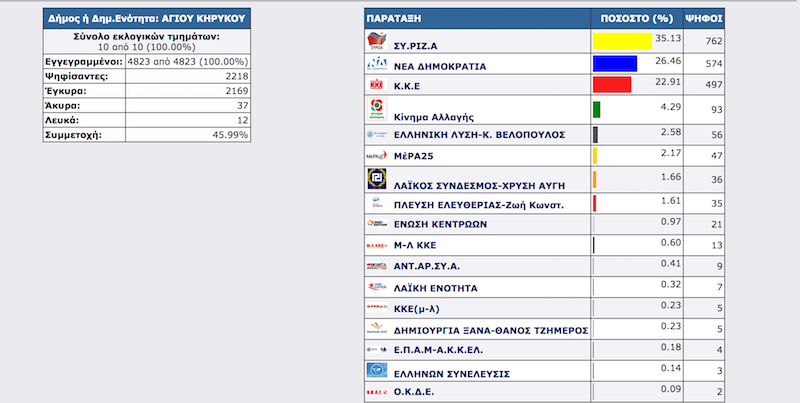 BOYLEYTIKES TELIKA AGIOS KYRIKOS