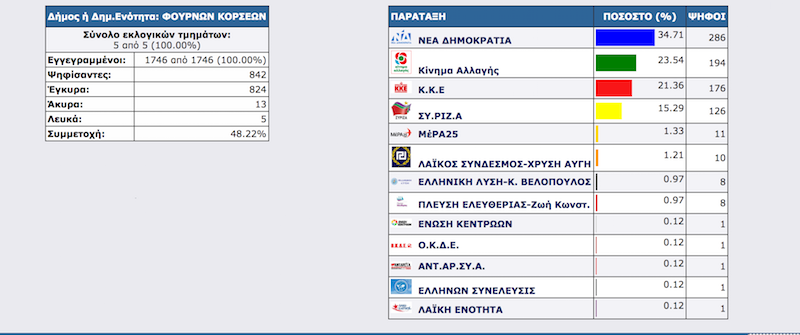 BOYLEYTIKES TELIKA FOURNOI