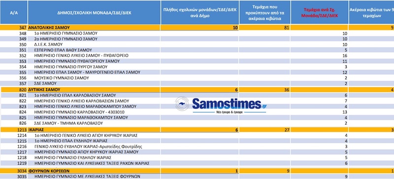 maskes sxoleia samos ikaria fournoi