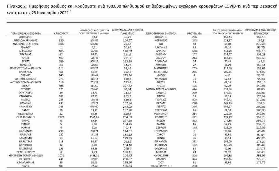 Σε υψηλά επίπεδα τα κρούσματα covid 19 στη Σάμο