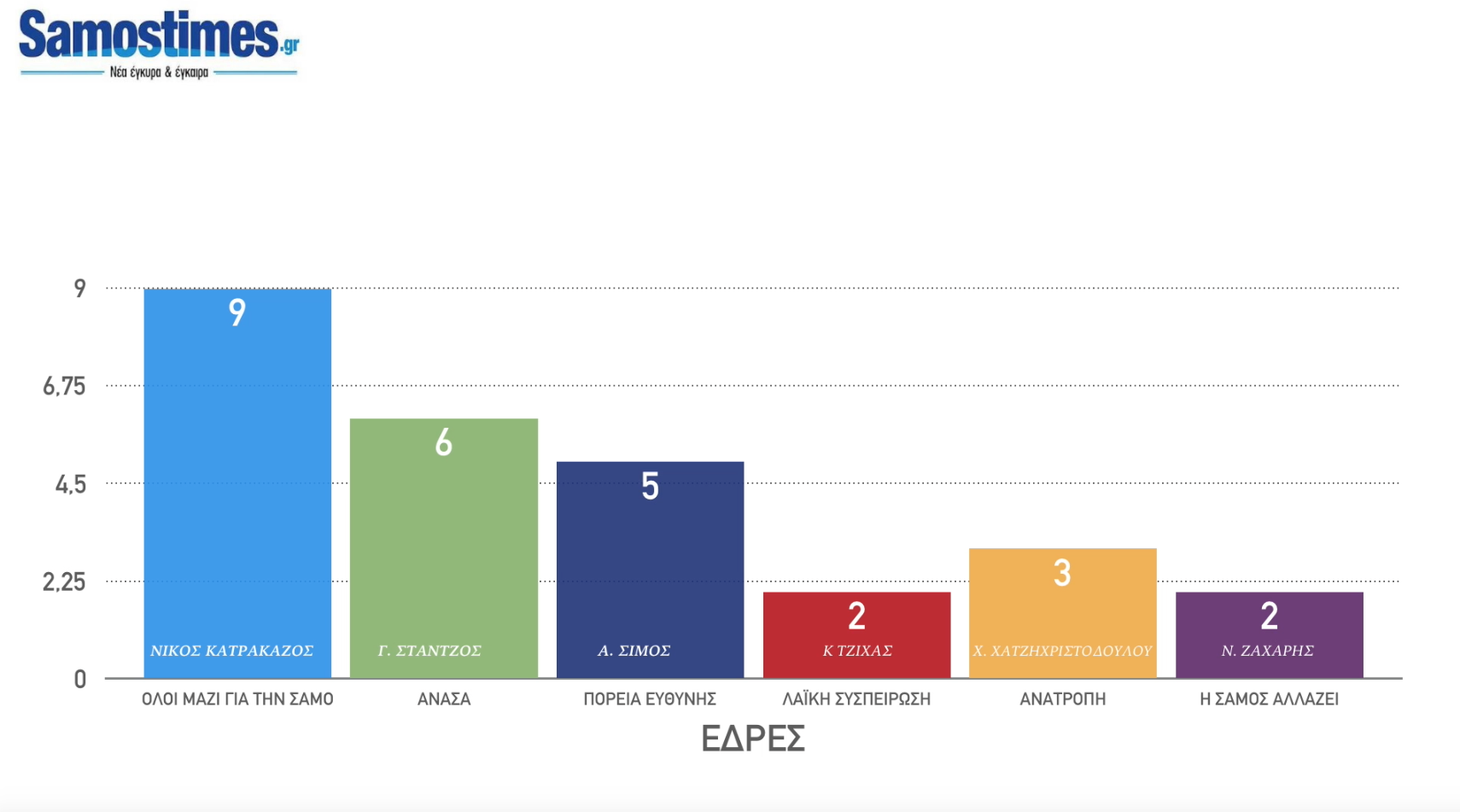 Στην δεύτερη Κυριακή θα εκλεγεί δήμαρχος στην Ανατολική Σάμο